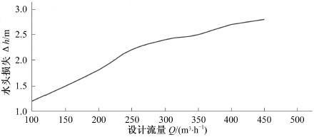 自吸網(wǎng)式過濾器水頭損失與進水流量關系